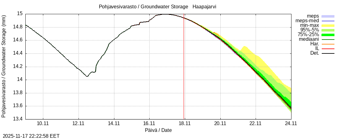Perämeren rannikkoalue - Haapajarvi: tuntiennuste