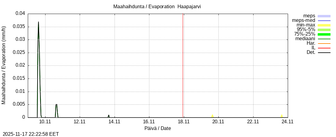 Perämeren rannikkoalue - Haapajarvi: tuntiennuste