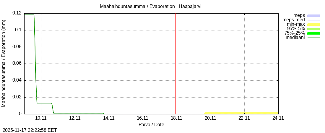 Perämeren rannikkoalue - Haapajarvi: tuntiennuste