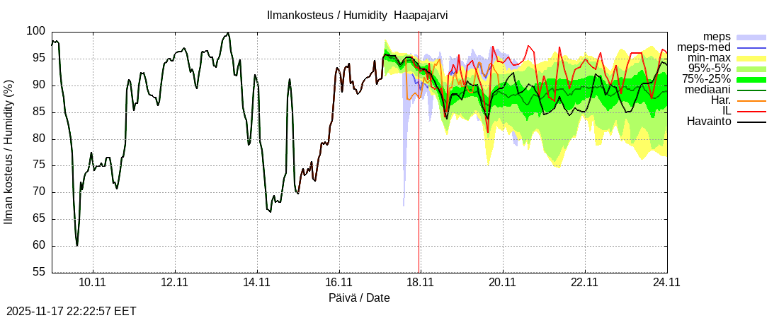 Perämeren rannikkoalue - Haapajarvi: tuntiennuste