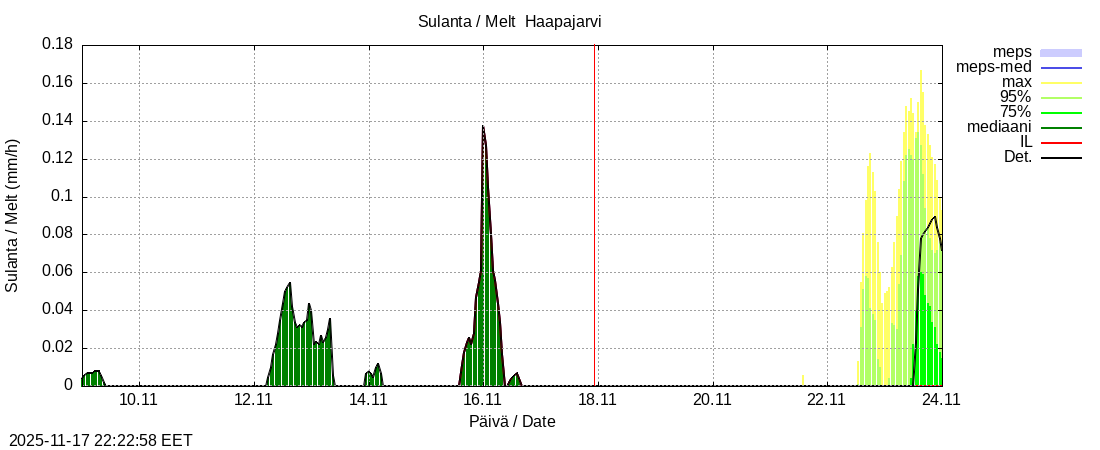 Perämeren rannikkoalue - Haapajarvi: tuntiennuste