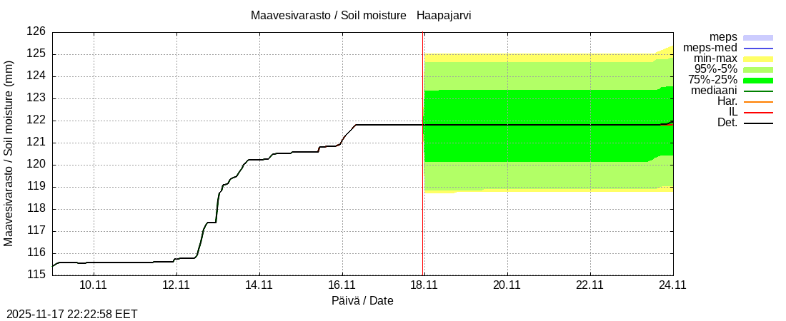 Perämeren rannikkoalue - Haapajarvi: tuntiennuste
