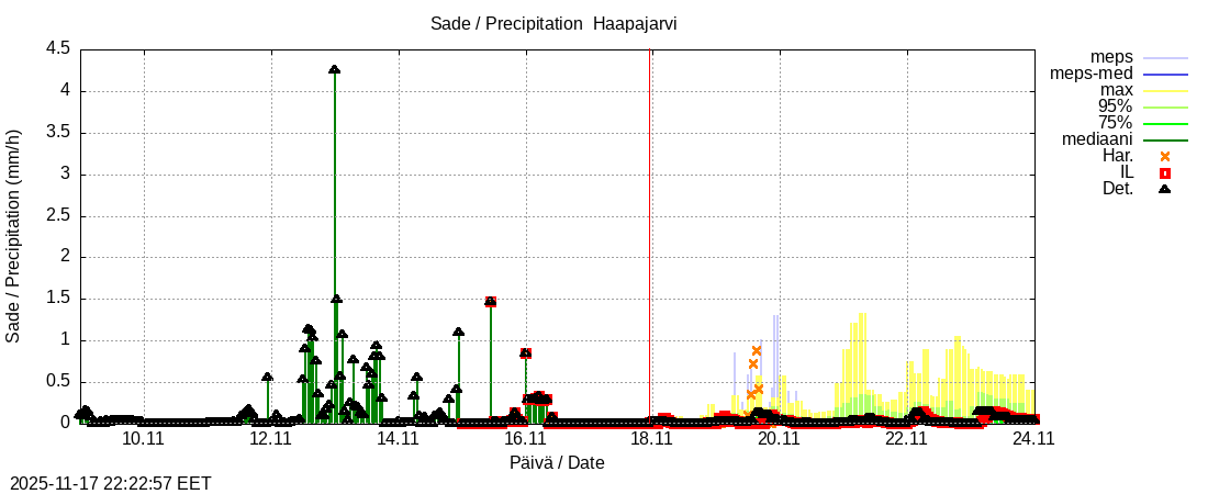 Perämeren rannikkoalue - Haapajarvi: tuntiennuste