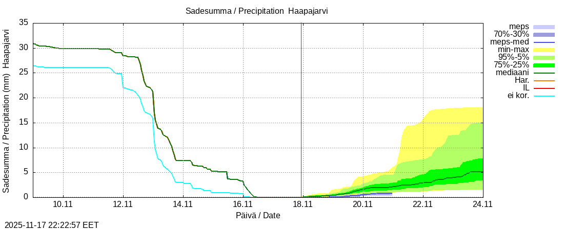 Perämeren rannikkoalue - Haapajarvi: tuntiennuste