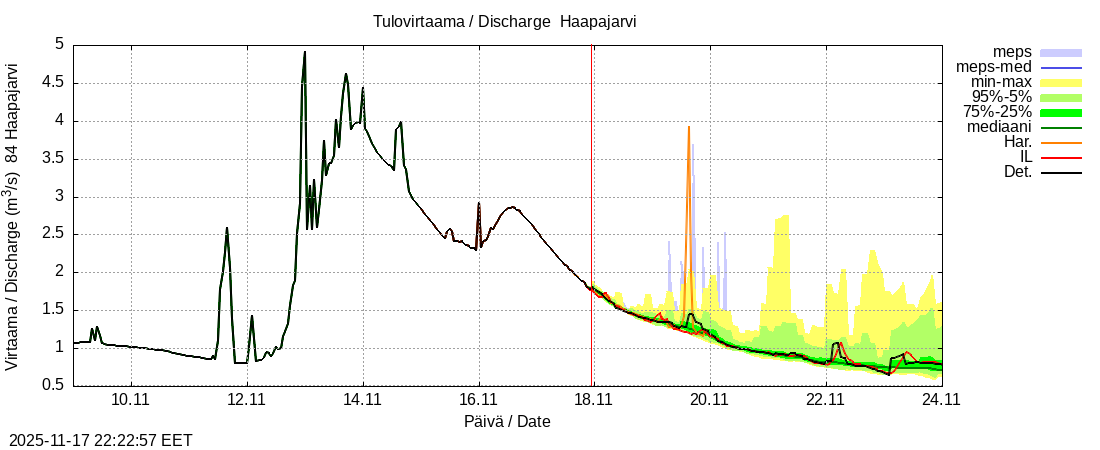 Perämeren rannikkoalue - Haapajarvi: tuntiennuste