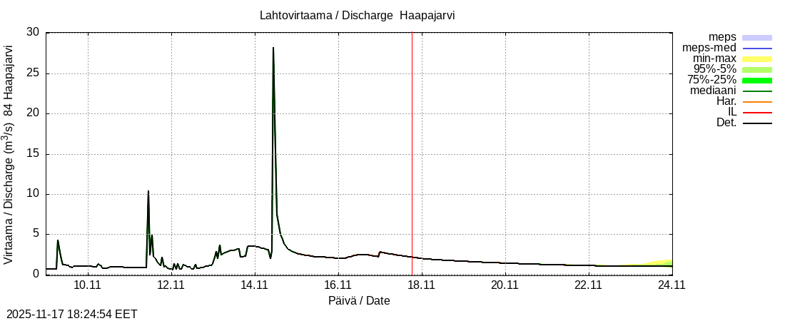 Perämeren rannikkoalue - Haapajarvi: tuntiennuste
