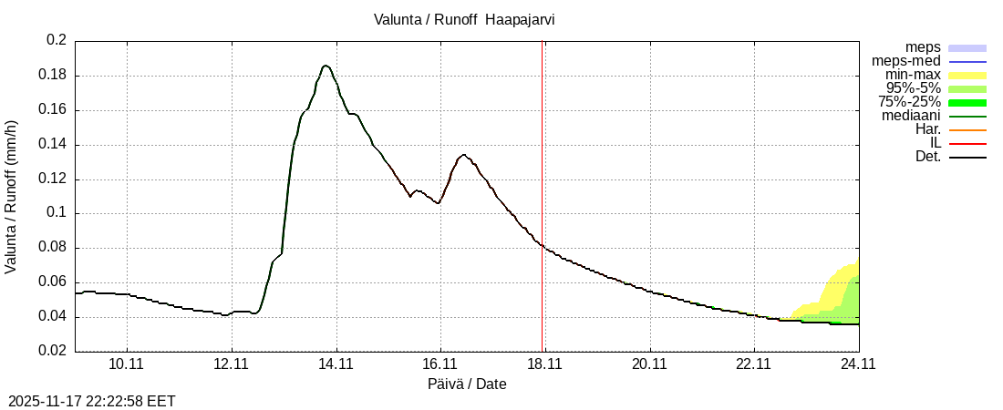 Perämeren rannikkoalue - Haapajarvi: tuntiennuste