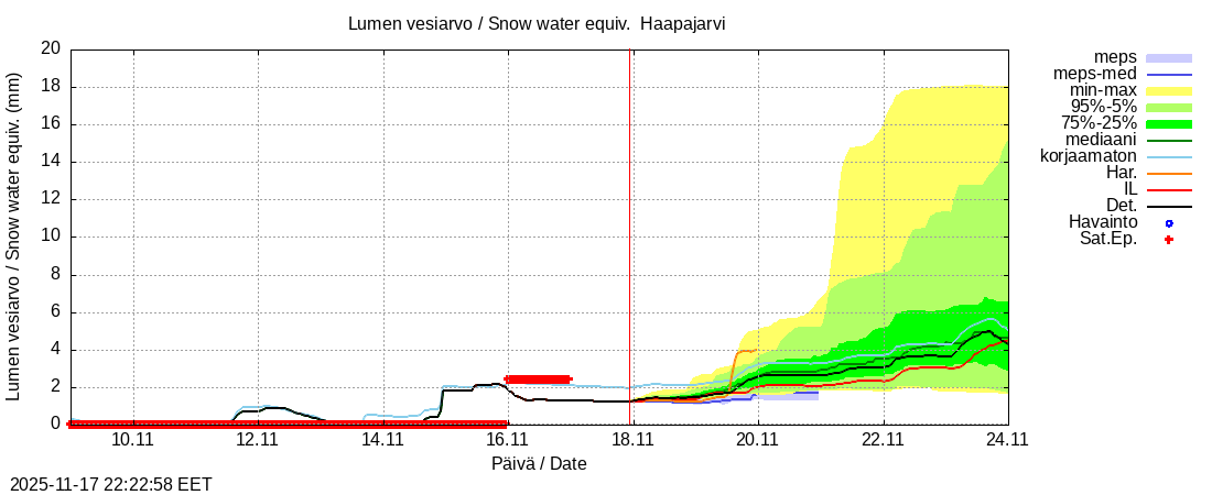 Perämeren rannikkoalue - Haapajarvi: tuntiennuste