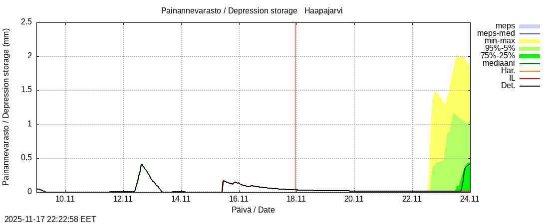 Perämeren rannikkoalue - Haapajarvi: tuntiennuste