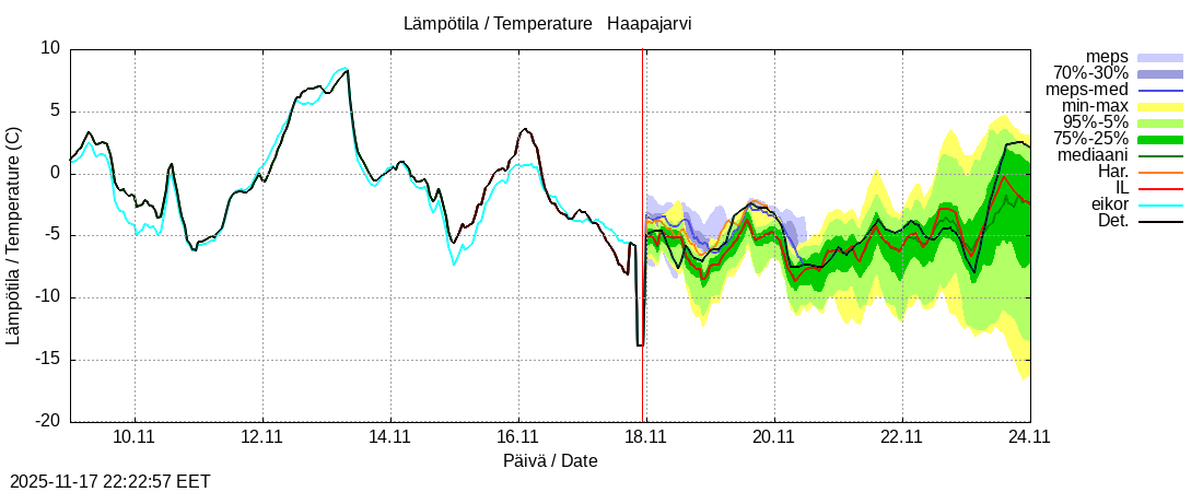 Perämeren rannikkoalue - Haapajarvi: tuntiennuste