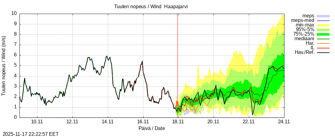 Perämeren rannikkoalue - Haapajarvi: tuntiennuste