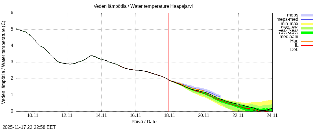 Perämeren rannikkoalue - Haapajarvi: tuntiennuste