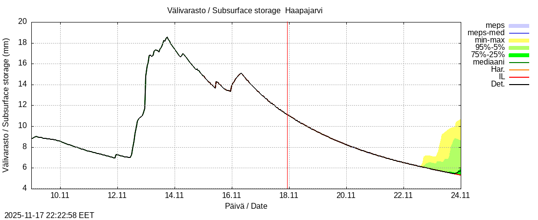 Perämeren rannikkoalue - Haapajarvi: tuntiennuste