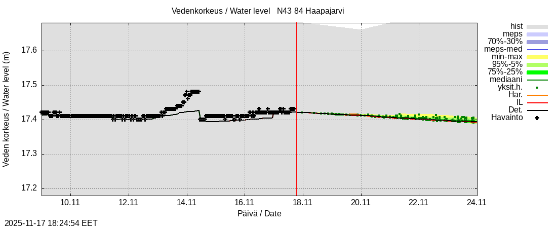 Perämeren rannikkoalue - Haapajarvi: tuntiennuste
