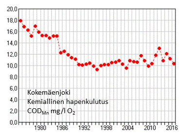 Aikasarjaesimerkki_joki_Kojo